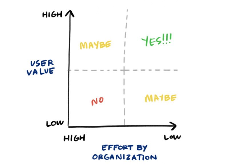 A prioritization matrix focuses resources on the most impactful and feasible projects, helping you achieve those "moonshot" goals.